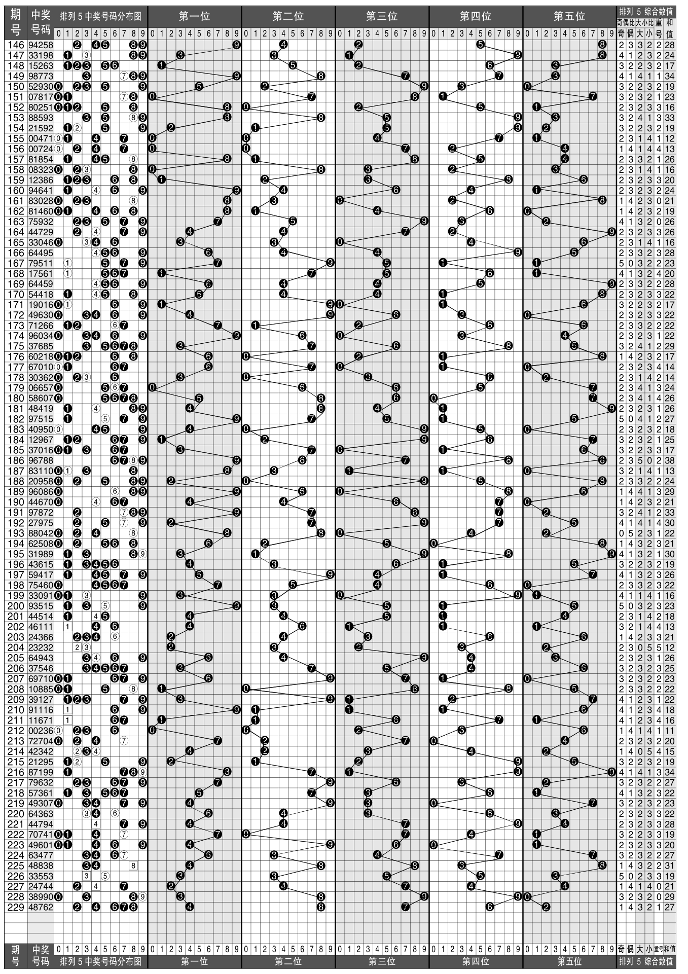 探索体彩排列五走势图，揭秘中彩的奥秘