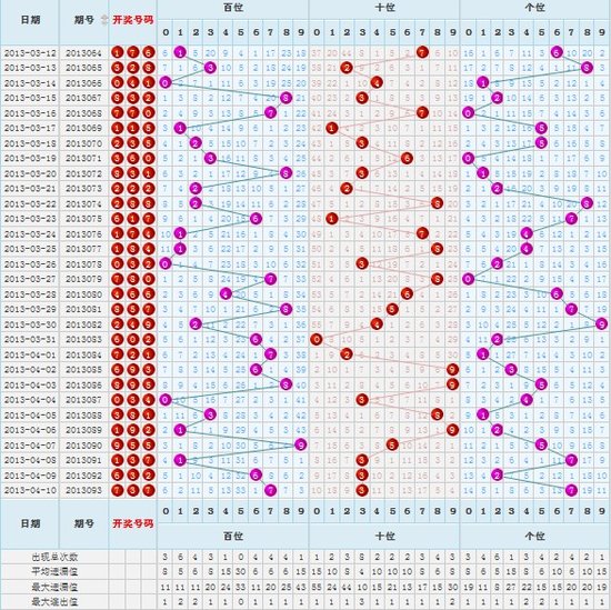 3D开奖号码开奖走势图，500期深度解析与未来趋势预测