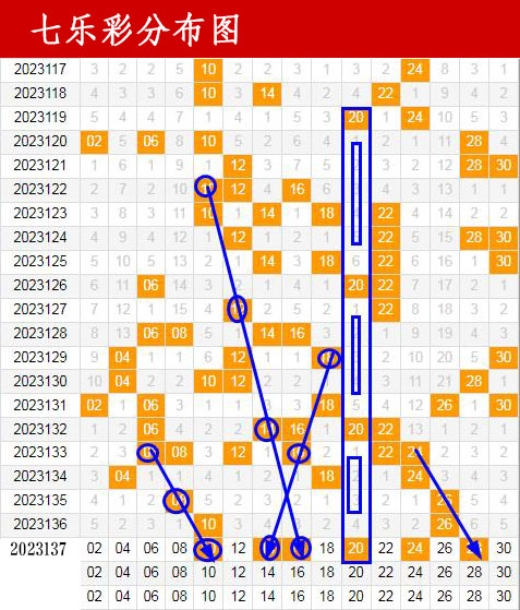 七乐彩走势分析