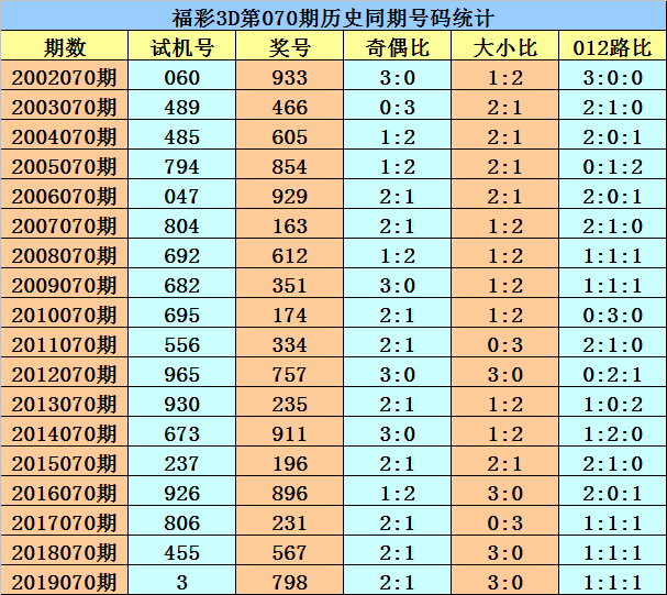 3D彩票，每日精准选胆策略与技巧