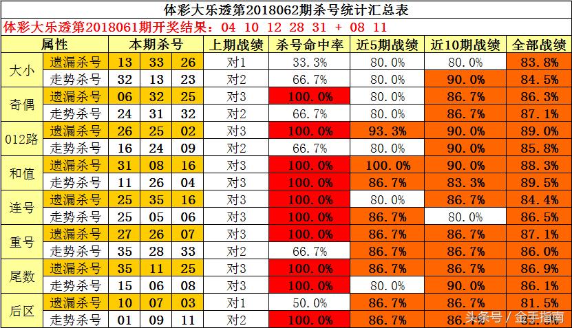 科学杀号