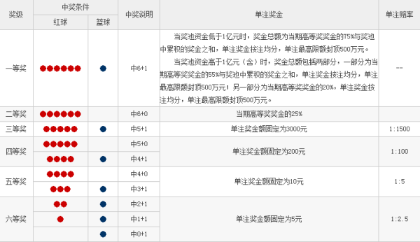 深度解析双色球复式投注，中奖规则与奖金表全攻略