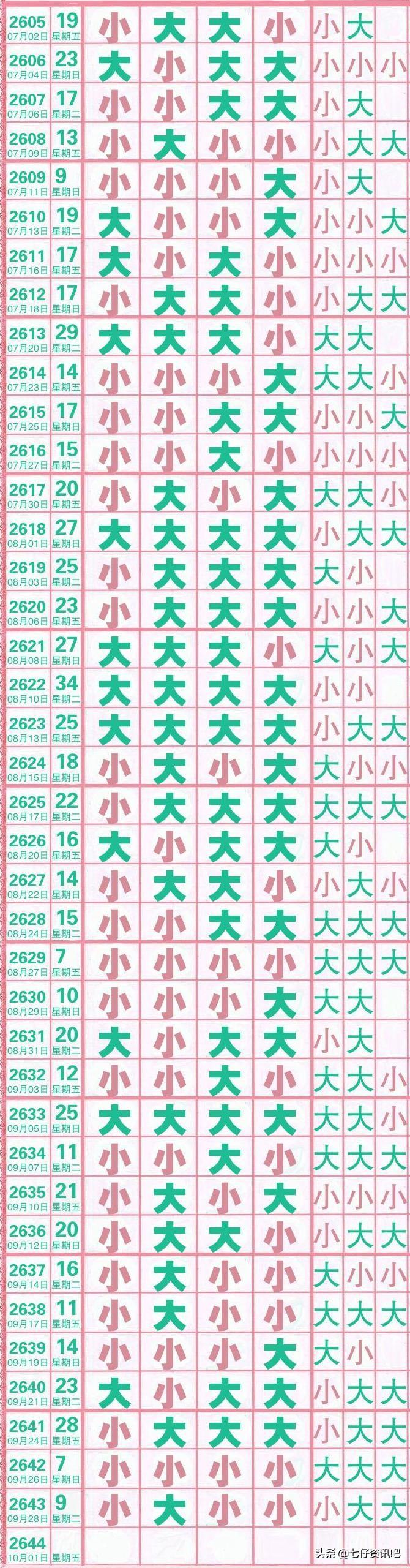 七星彩，揭秘开奖时间、结果与走势图