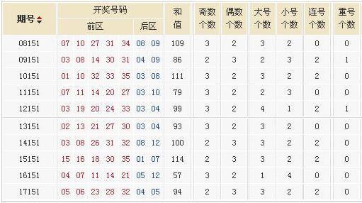 探索大乐透七区走势图，100期数据分析与预测