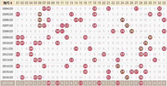 解析双色球第18003期，历史走势图中的数字奥秘