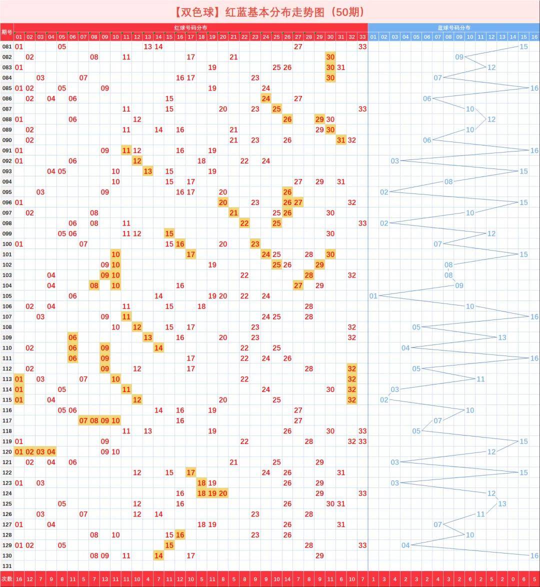 2020131期双色球走势图深度解析，理性投注，洞悉未来