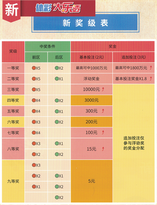 排列三中奖规则表详解