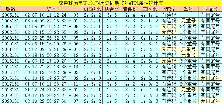 双色球开奖解析