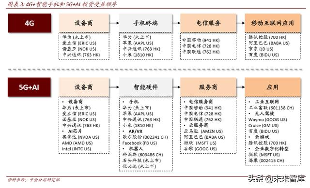 5G时代