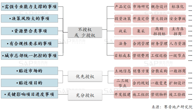 高效管理