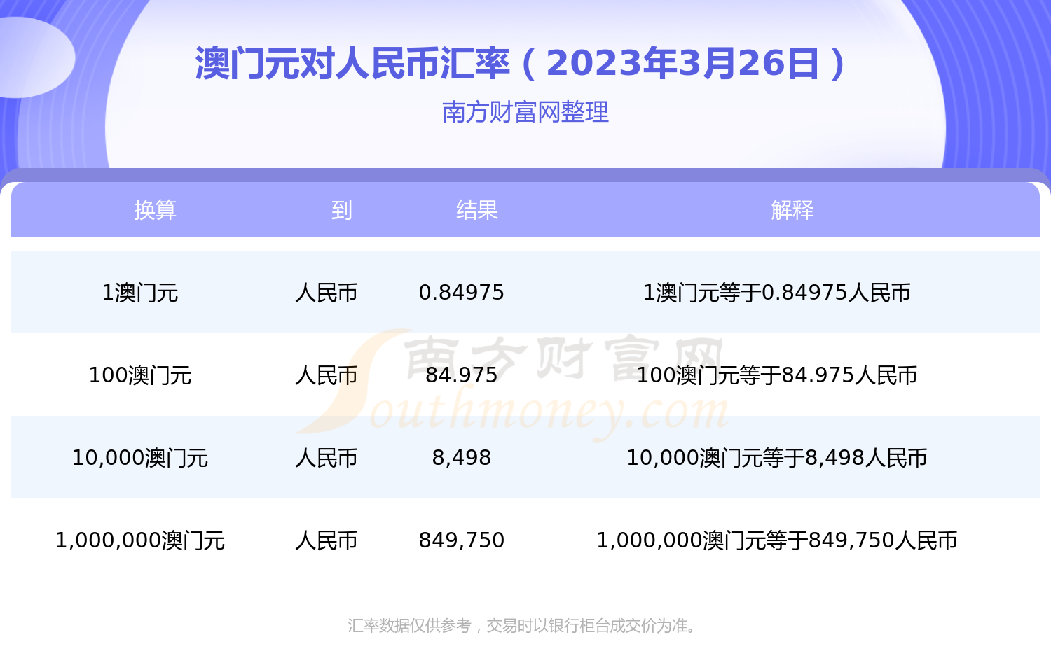 澳门650,即澳门元(MOP)与人民币的汇率换算澳门65000等于多少人民币汇率是多少呢